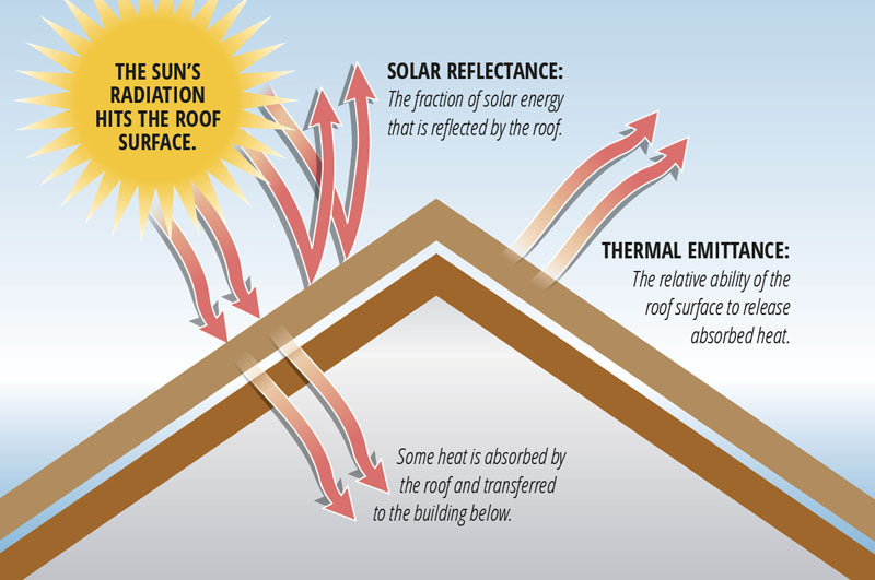 energy efficiency diagram of a roof